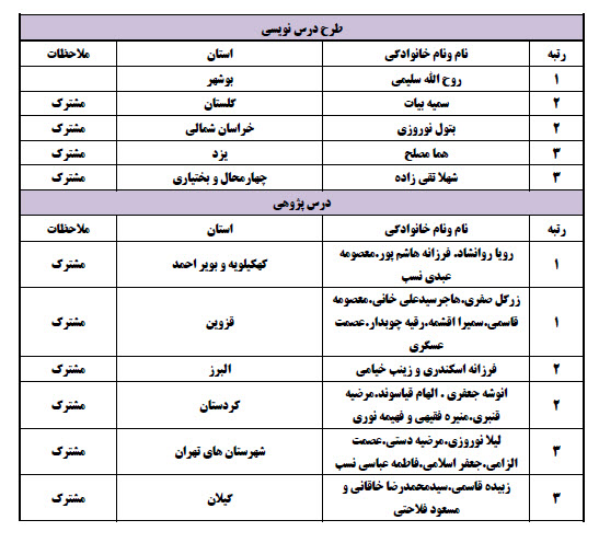 نتایج فراخوان پایگاه کیفیت بخشی کار و فناوری همدان
