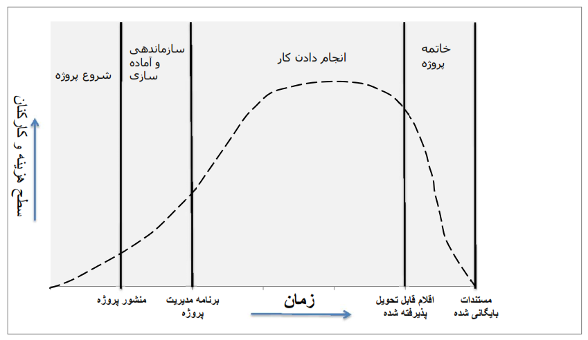 نمودار چرخه عمر