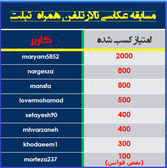 کاربران دریافت کننده امتیاز این مسابقه