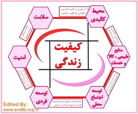 بررسی کیفیت زندگی وفاکتورهای موثربرآن در بیماران مسلول در شهرکرد