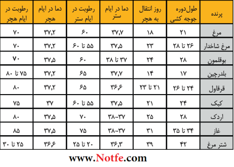جدول جوجه کشی تنظیم دما و رطوبت مناسب هر تخم نطفه دار جدول تنظیم رطوبت و دمای دستگاه های جوجه کشی