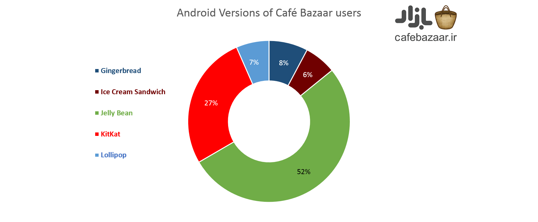 [تصویر:  Android_Versions.png]