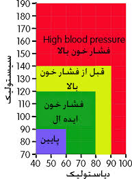 گزارش ازمایشگاه زیست شناسی فشار خون 
