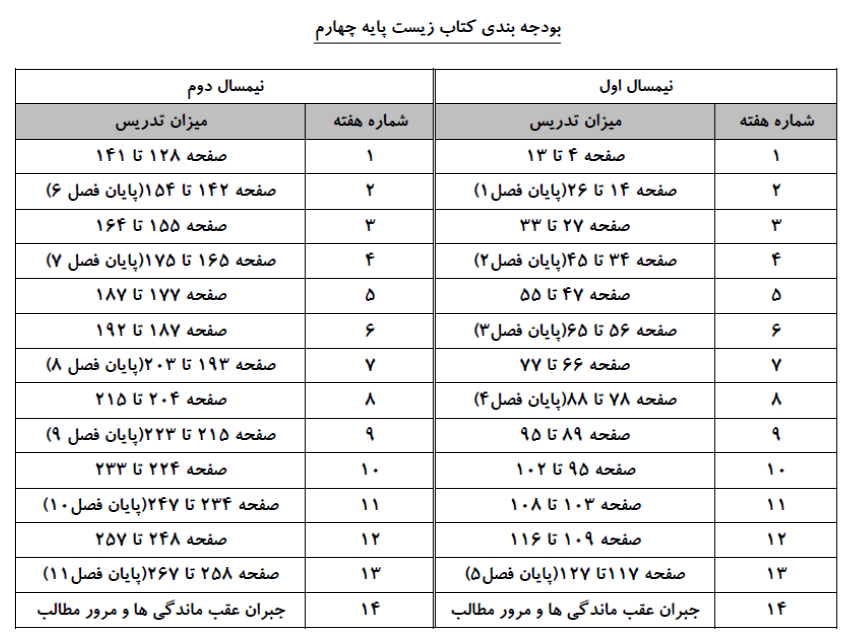 بودجه بندی زیست پیش