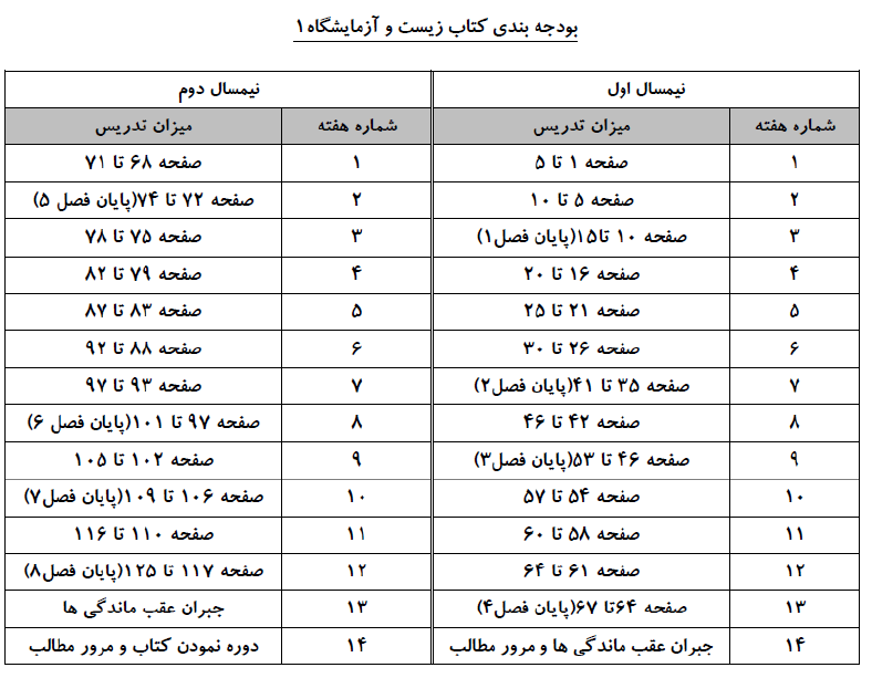 بودجه بندی زیست 1