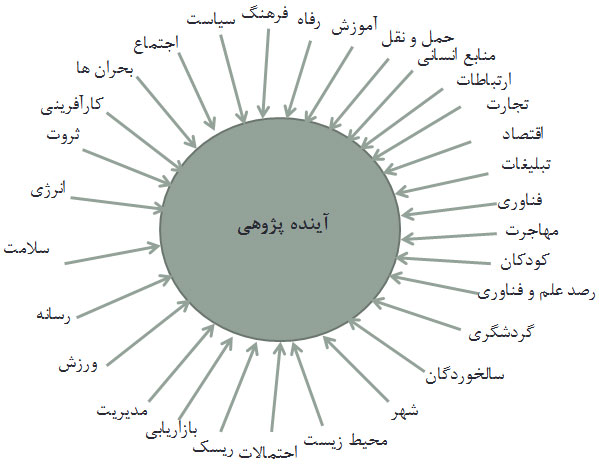 دانلود مقاله کامل با موضوع اینده پژوهی و اثرات ان