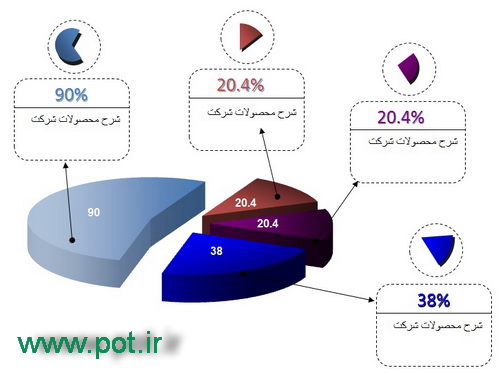 نمودار دایره ای