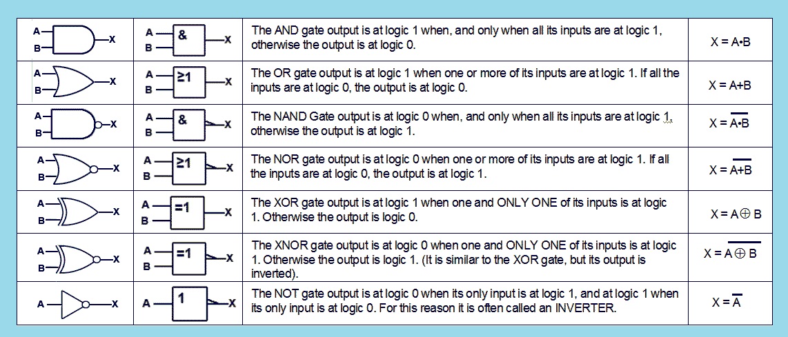 table of logic gate