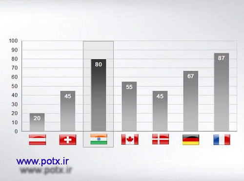 نمودار مقایسه کشورها