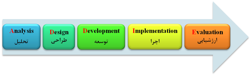 الگوی آموزشی ADDIE