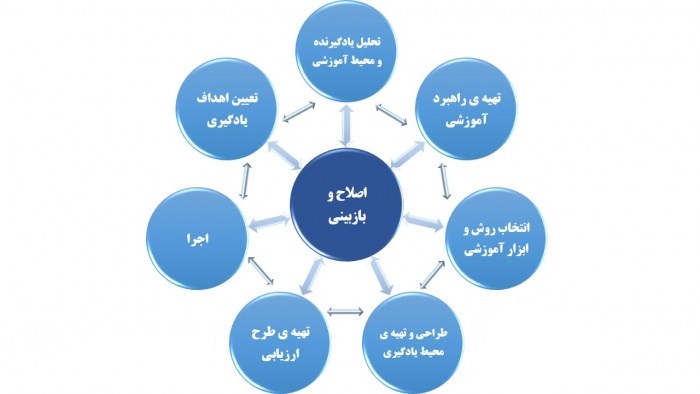الگوی طراحی آموزشی