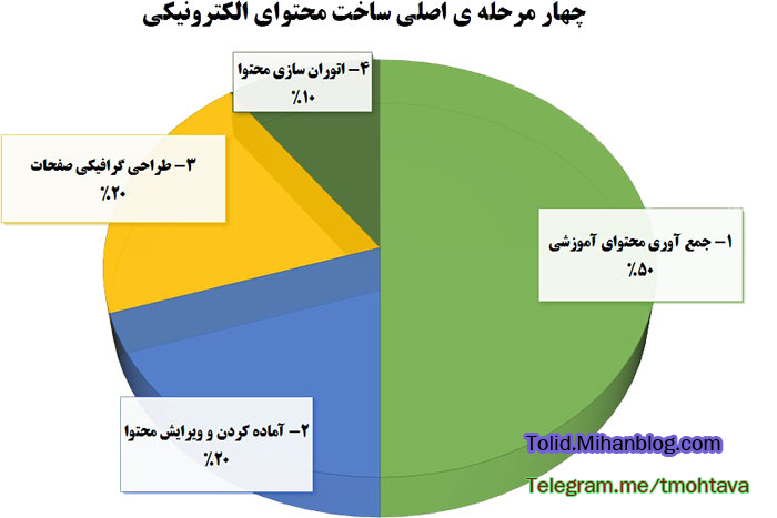 فرایند تولید محتوا