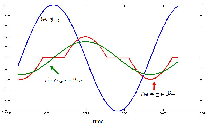 شکل موج ولتاژ خط و جریان TCR