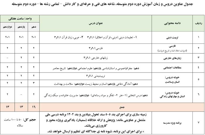 جداول عناوین درسی و ساعات آموزش رشته فنی و حرفه ای و کار دانش پایه های دهم و یازدهم و دوازدهم و متوسطه دوره دوم