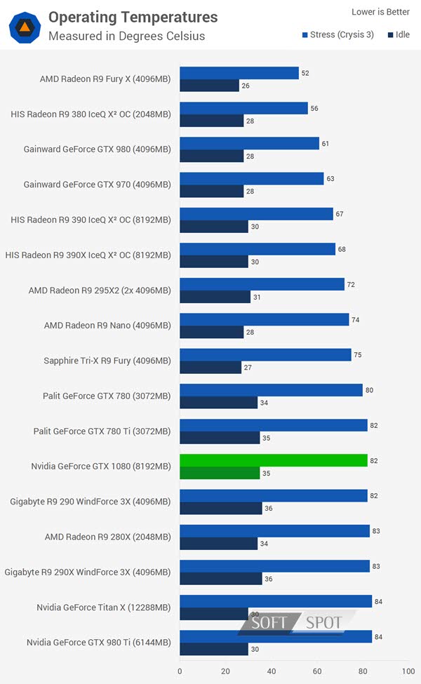 Nvidia GeForce GTX 1080 Benchmark