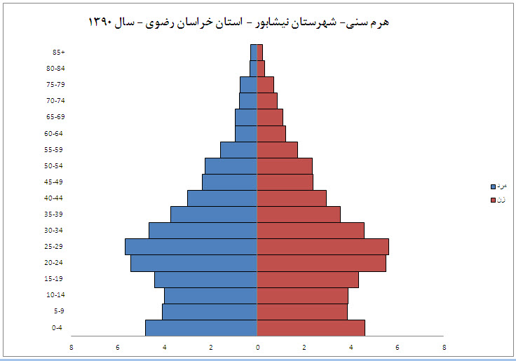 هرم سنی جمعیت شهرستان نیشابور