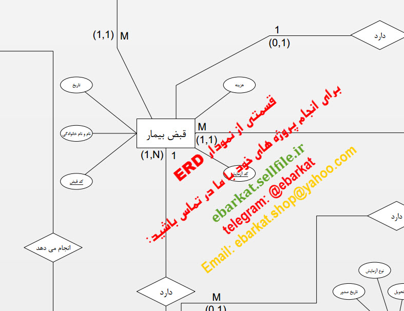 قسمتی از نمودار ERD