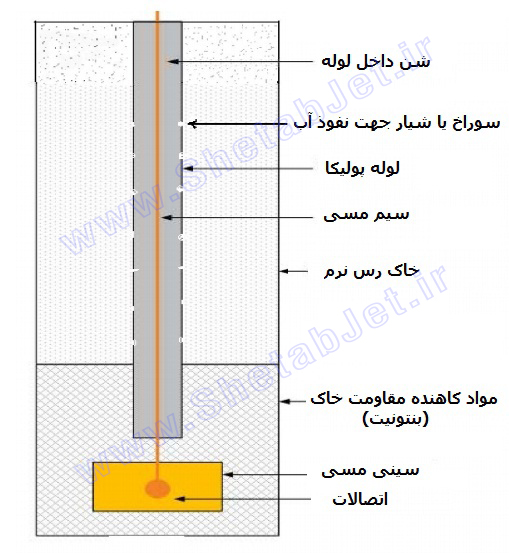 نحوه اجرای چاه ارت