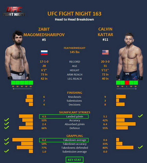 پیش نمایش و معرفی :  UFC Fight Night : Magomedsharipov vs. Kattar