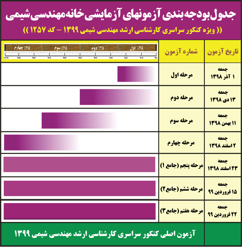 آزمون های آزمایشی خانه مهندسی شیمی ایران