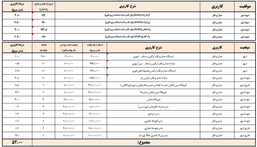احداث پایتخت تجاری کشور (کلان شهر تجاری هوشمند) - تخمین سرانه کاربری های حمل و نقل