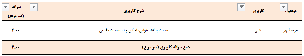 سرانه کاربری مفروض جهت تخمین هزینه توسعه و نوسازی سایت های پدافند هوایی و اماکن و تاسیسات نظامی پیرامون شهرها و روستاهای مرزی و ساحلی کشور