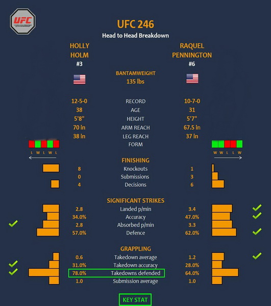 پیش نمایش  رویداد یو اف سی  246  :  UFC 246: McGregor vs. Cowboy-تحلیل در پست دوم