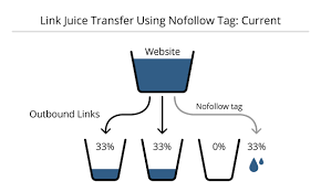 نحوه انتقال Link Juice با استفاده از کد نوفالو در حال حاضر _بازاریاب فضای مجازی