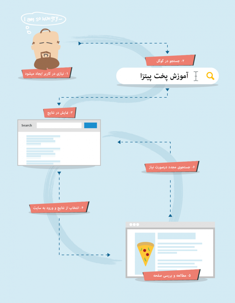 تاثیر رفتار کاربران بر نتایج جستجو- بازاریاب فضای مجازی