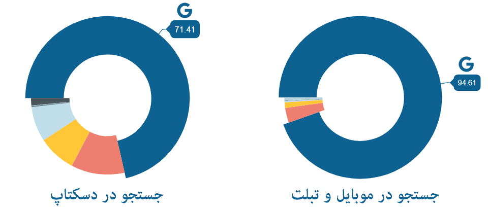 میزان استفاده کاربران از هر موتور جستجو بازاریاب فضای مجازی