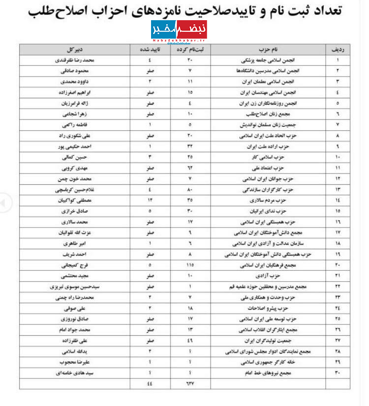 آمار رد صلاحیتهای شورای نگهبان از احزاب اصلاح طلب 2 photo 2020 01 27 18 00 51