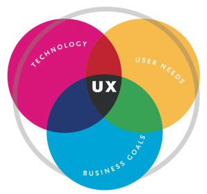 UX چیست؟ بازاریاب فضای مجازی