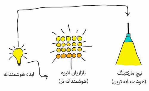 تعریف-نیچ-مارکتینگ-نیچ-مارکت-جاویژه  بازاریاب فضای مجازی