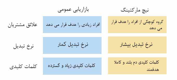 تفاوت-نیچ-مارکتینگ-و-بازاریابی-عمومی بازاریاب فضای مجازی