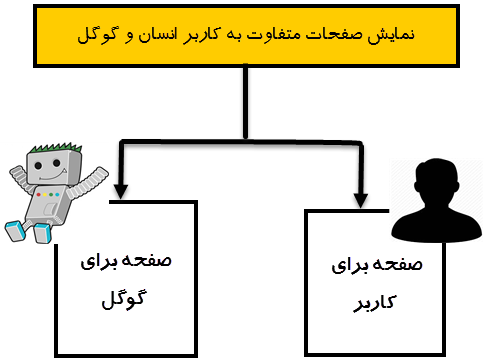 cloaking بازاریاب فضای مجازی