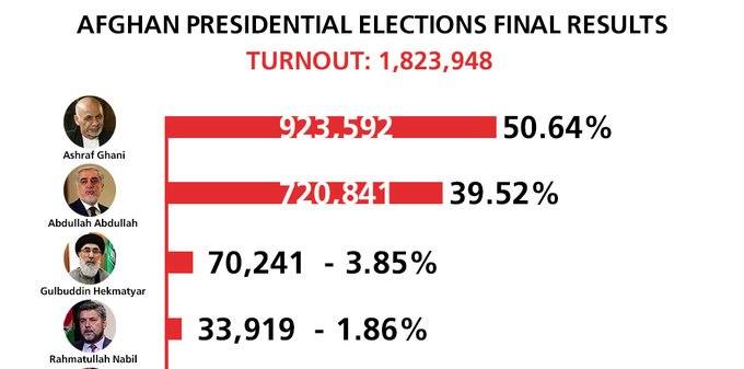 کمیسیون انتخابات دقایق پیش محمد اشرف غنی را برنده انتخابات ریاست جمهوری1398 اعلام کرد.