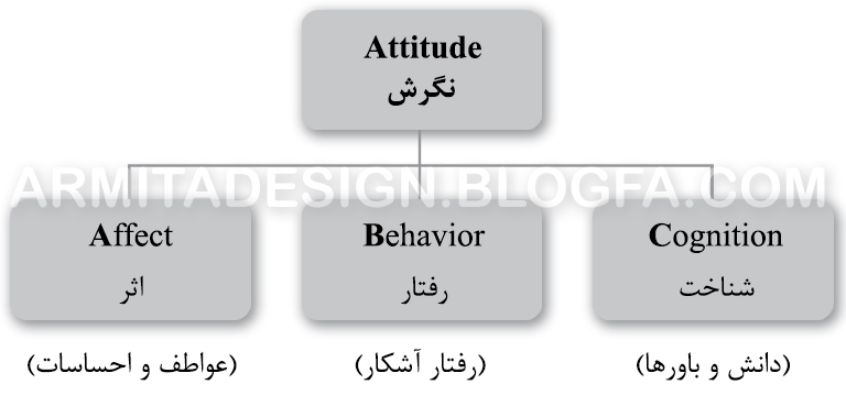 نگرش - مدل ABC