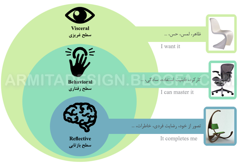 طراحی احساس گرا