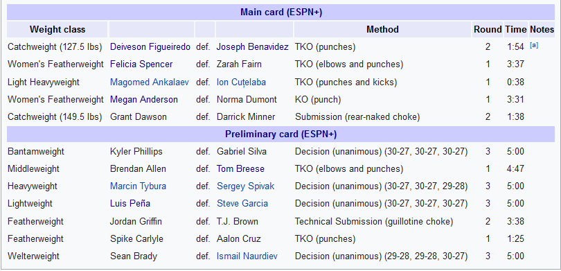 نتایج رویداد : UFC Fight Night 169: Benavidez vs. Figueiredo
