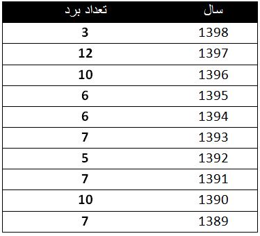 بدترین تیم ملی ده سال اخیر؛ سقوط از اوج بلندی 2