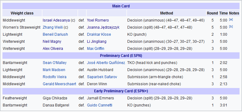 نتایج رویداد :   UFC 248: Adesanya vs. Romero