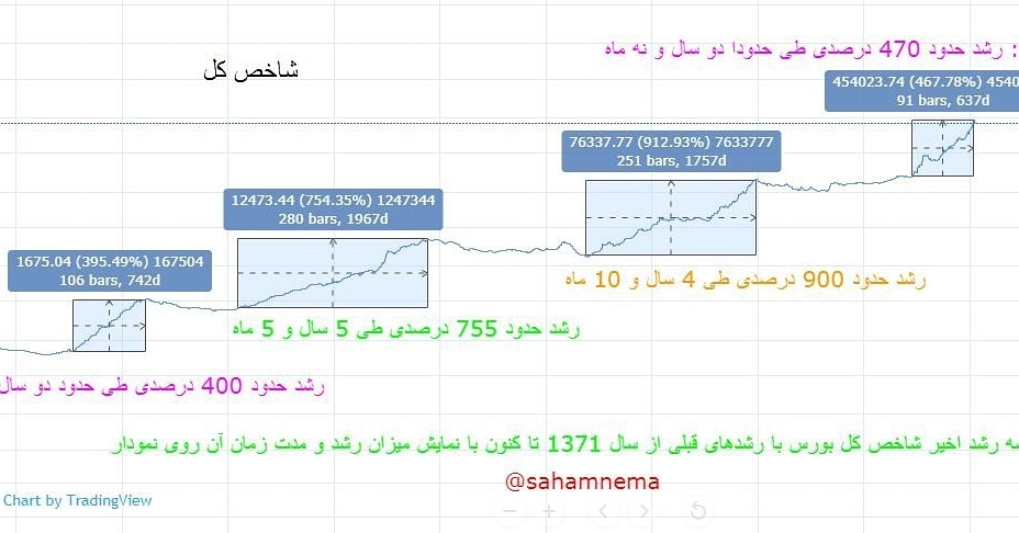 بررسی شاخص کل بورس