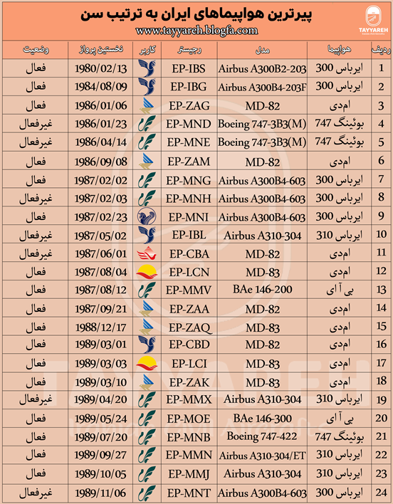<strong>پیرترین</strong> <strong>هواپیماهای</strong> <strong>ایران</strong>