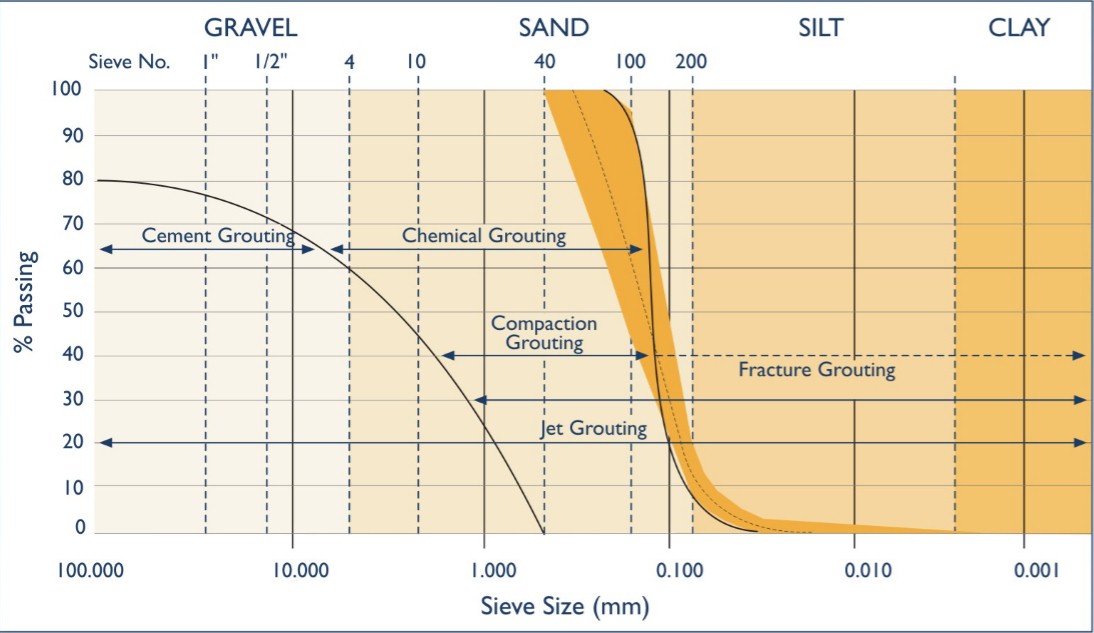 عمران و ژئوتکنیک | jet grouting
